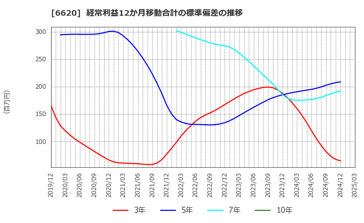 6620 宮越ホールディングス(株): 経常利益12か月移動合計の標準偏差の推移