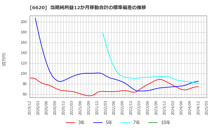 6620 宮越ホールディングス(株): 当期純利益12か月移動合計の標準偏差の推移