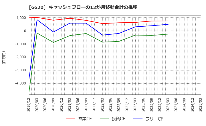 6620 宮越ホールディングス(株): キャッシュフローの12か月移動合計の推移