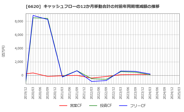 6620 宮越ホールディングス(株): キャッシュフローの12か月移動合計の対前年同期増減額の推移