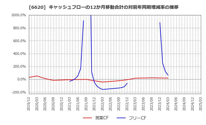 6620 宮越ホールディングス(株): キャッシュフローの12か月移動合計の対前年同期増減率の推移
