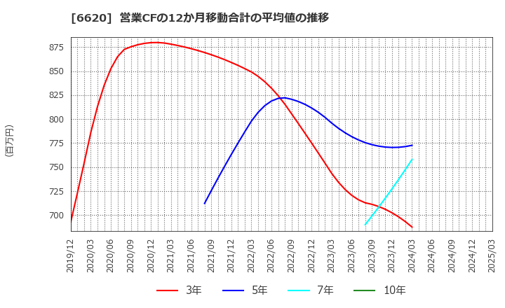 6620 宮越ホールディングス(株): 営業CFの12か月移動合計の平均値の推移