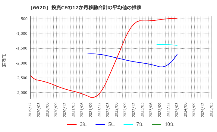 6620 宮越ホールディングス(株): 投資CFの12か月移動合計の平均値の推移