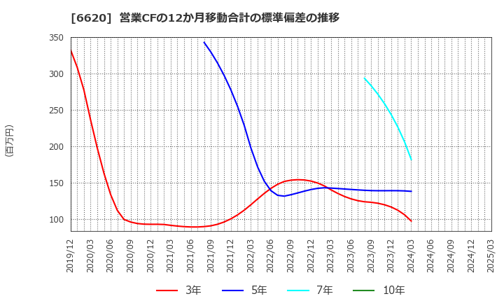 6620 宮越ホールディングス(株): 営業CFの12か月移動合計の標準偏差の推移