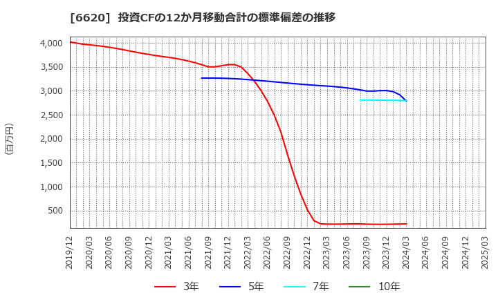 6620 宮越ホールディングス(株): 投資CFの12か月移動合計の標準偏差の推移