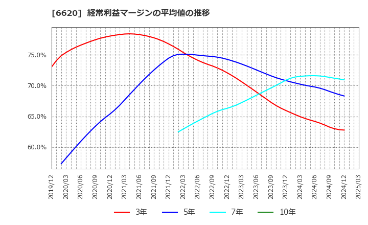 6620 宮越ホールディングス(株): 経常利益マージンの平均値の推移