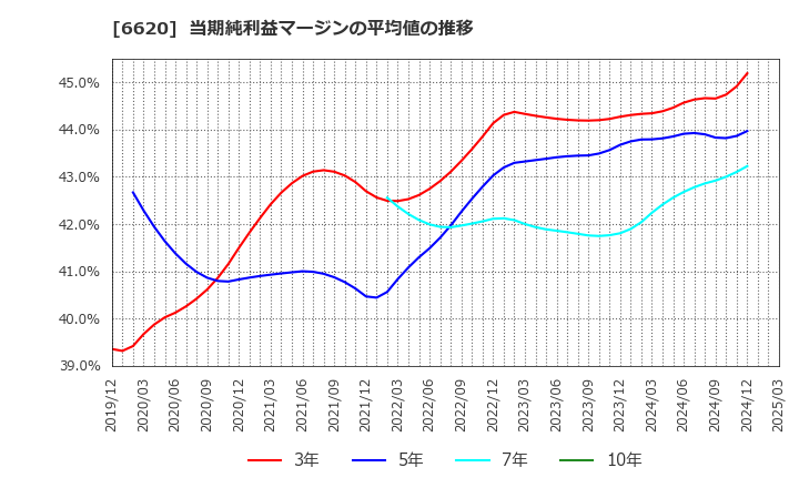 6620 宮越ホールディングス(株): 当期純利益マージンの平均値の推移