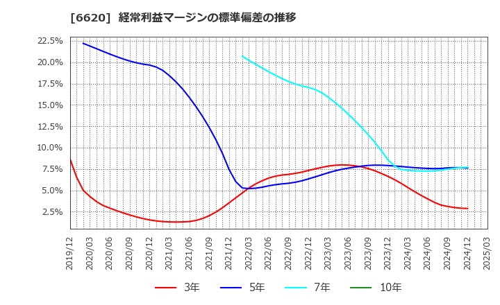 6620 宮越ホールディングス(株): 経常利益マージンの標準偏差の推移