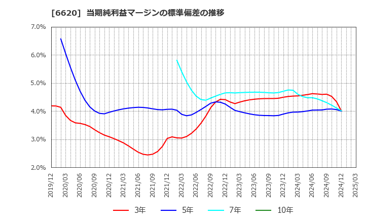 6620 宮越ホールディングス(株): 当期純利益マージンの標準偏差の推移