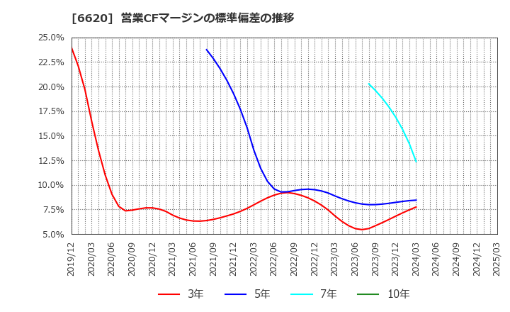 6620 宮越ホールディングス(株): 営業CFマージンの標準偏差の推移