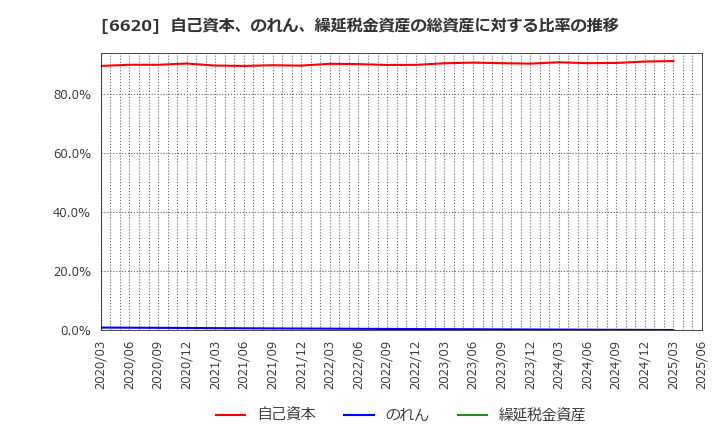 6620 宮越ホールディングス(株): 自己資本、のれん、繰延税金資産の総資産に対する比率の推移
