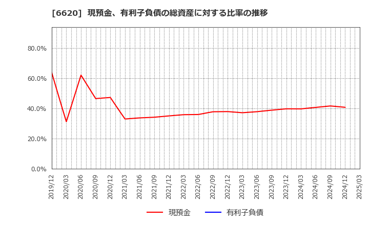 6620 宮越ホールディングス(株): 現預金、有利子負債の総資産に対する比率の推移