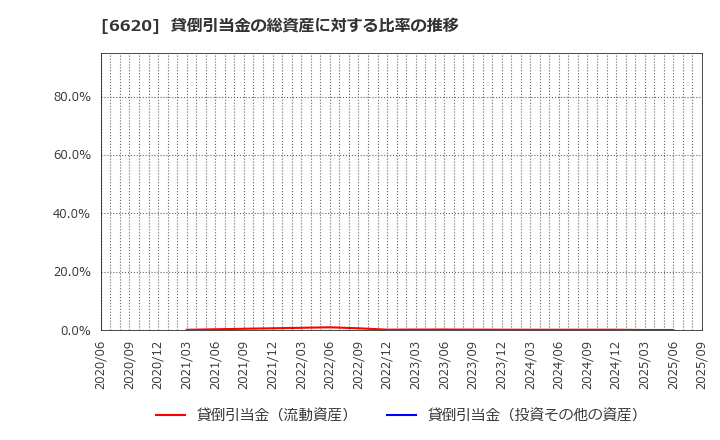 6620 宮越ホールディングス(株): 貸倒引当金の総資産に対する比率の推移