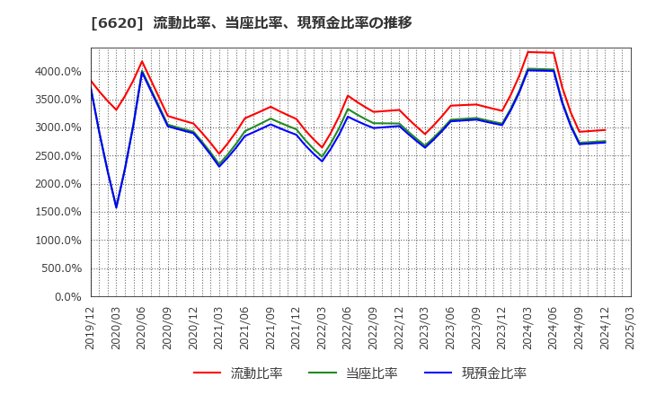 6620 宮越ホールディングス(株): 流動比率、当座比率、現預金比率の推移