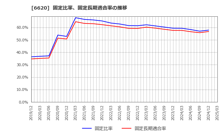 6620 宮越ホールディングス(株): 固定比率、固定長期適合率の推移