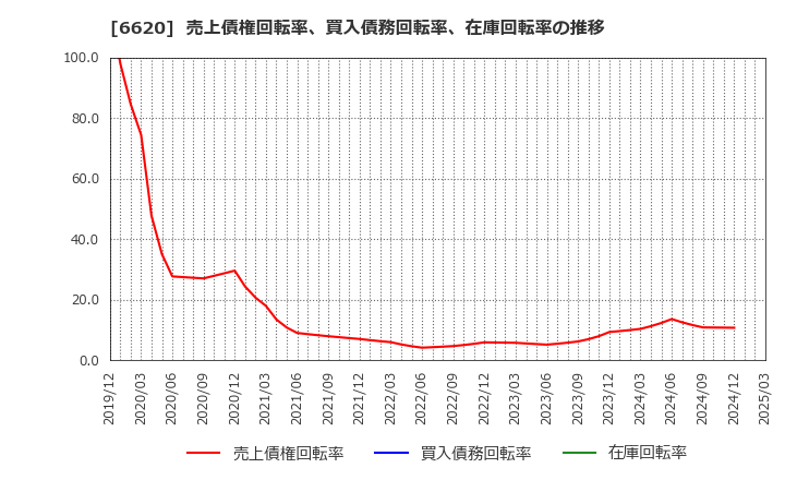 6620 宮越ホールディングス(株): 売上債権回転率、買入債務回転率、在庫回転率の推移