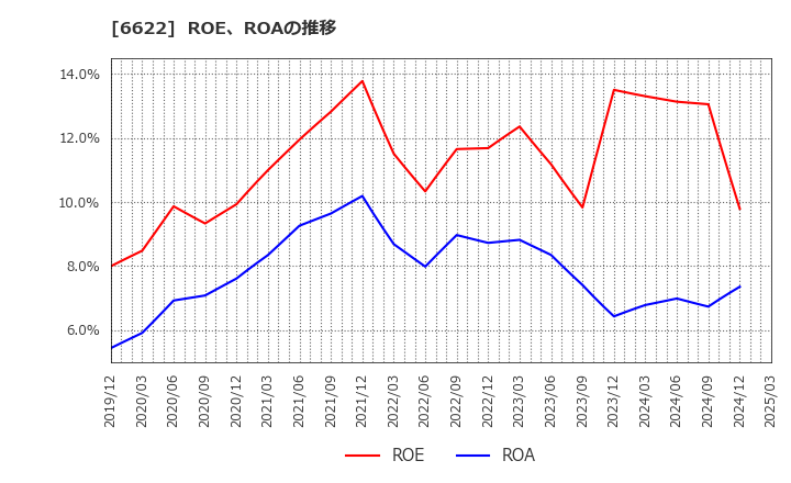 6622 (株)ダイヘン: ROE、ROAの推移
