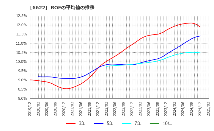 6622 (株)ダイヘン: ROEの平均値の推移