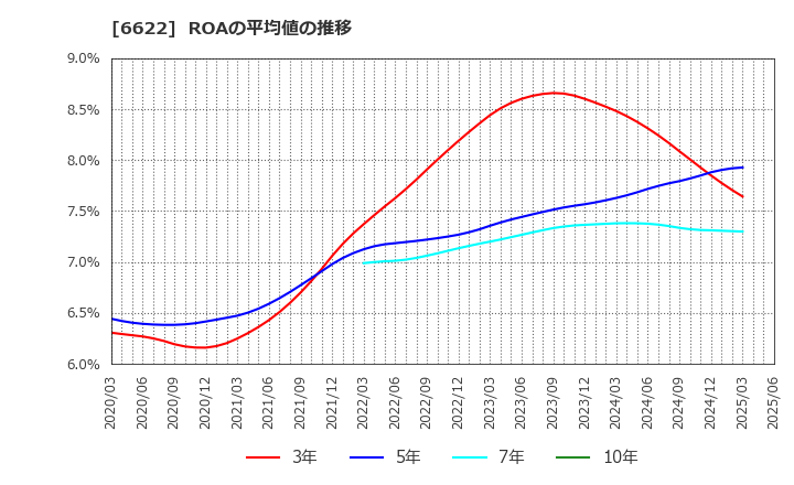 6622 (株)ダイヘン: ROAの平均値の推移