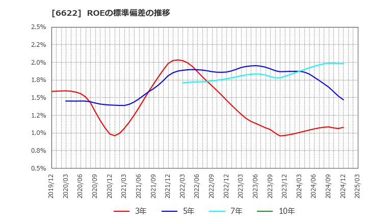 6622 (株)ダイヘン: ROEの標準偏差の推移