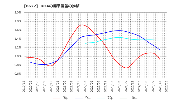 6622 (株)ダイヘン: ROAの標準偏差の推移
