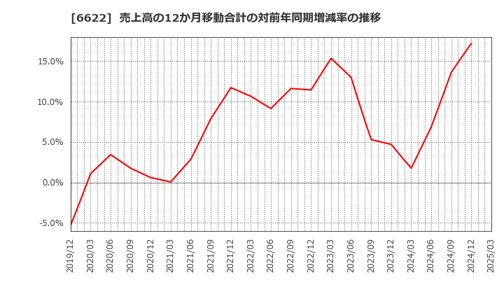 6622 (株)ダイヘン: 売上高の12か月移動合計の対前年同期増減率の推移