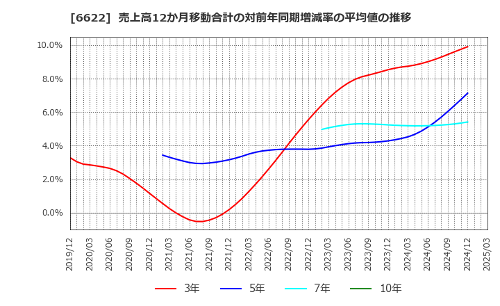 6622 (株)ダイヘン: 売上高12か月移動合計の対前年同期増減率の平均値の推移