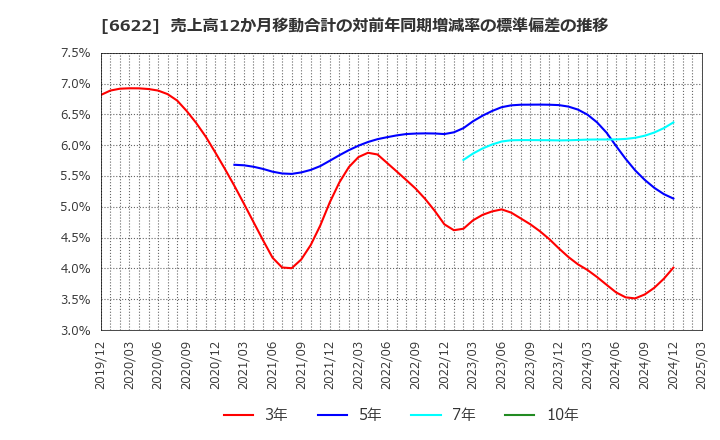 6622 (株)ダイヘン: 売上高12か月移動合計の対前年同期増減率の標準偏差の推移