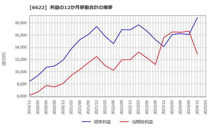 6622 (株)ダイヘン: 利益の12か月移動合計の推移