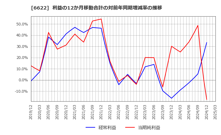 6622 (株)ダイヘン: 利益の12か月移動合計の対前年同期増減率の推移