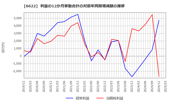 6622 (株)ダイヘン: 利益の12か月移動合計の対前年同期増減額の推移