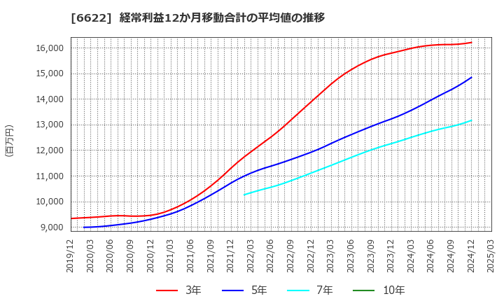 6622 (株)ダイヘン: 経常利益12か月移動合計の平均値の推移