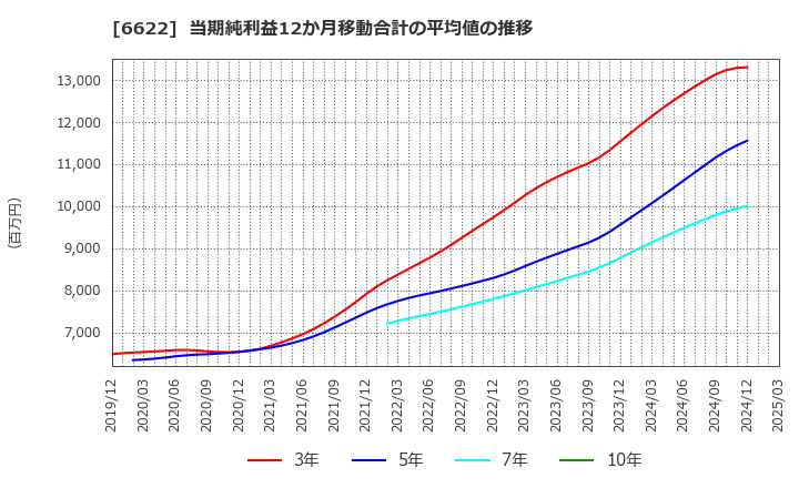 6622 (株)ダイヘン: 当期純利益12か月移動合計の平均値の推移