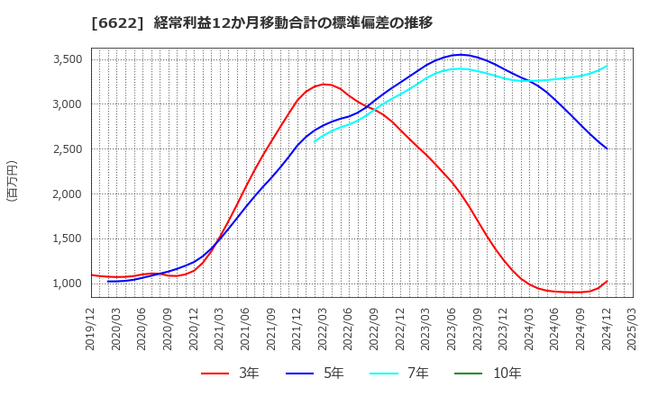 6622 (株)ダイヘン: 経常利益12か月移動合計の標準偏差の推移