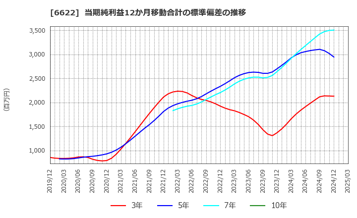 6622 (株)ダイヘン: 当期純利益12か月移動合計の標準偏差の推移