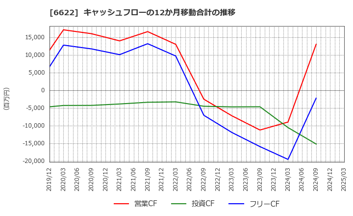 6622 (株)ダイヘン: キャッシュフローの12か月移動合計の推移