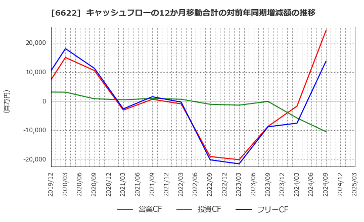 6622 (株)ダイヘン: キャッシュフローの12か月移動合計の対前年同期増減額の推移