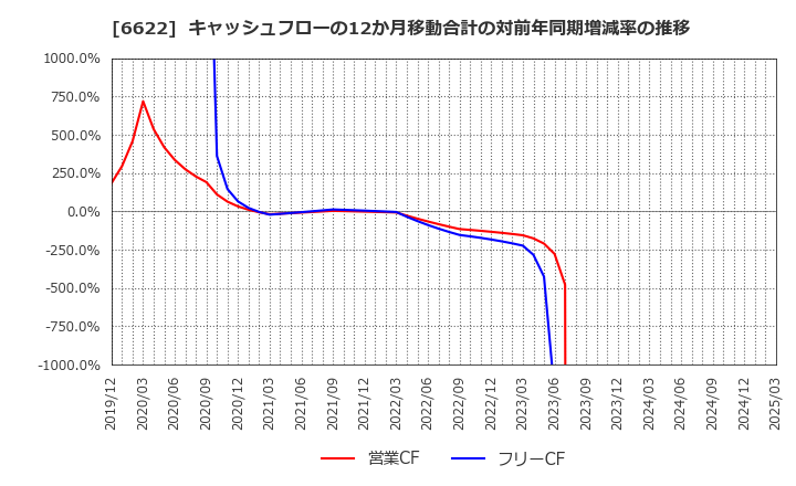 6622 (株)ダイヘン: キャッシュフローの12か月移動合計の対前年同期増減率の推移