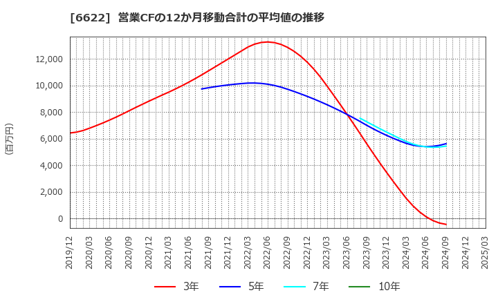 6622 (株)ダイヘン: 営業CFの12か月移動合計の平均値の推移