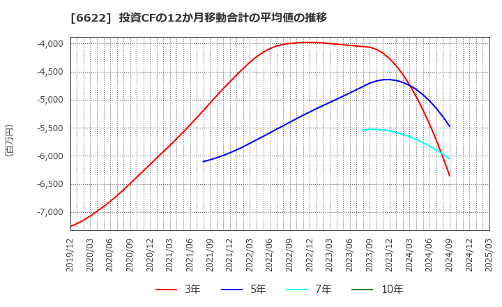 6622 (株)ダイヘン: 投資CFの12か月移動合計の平均値の推移