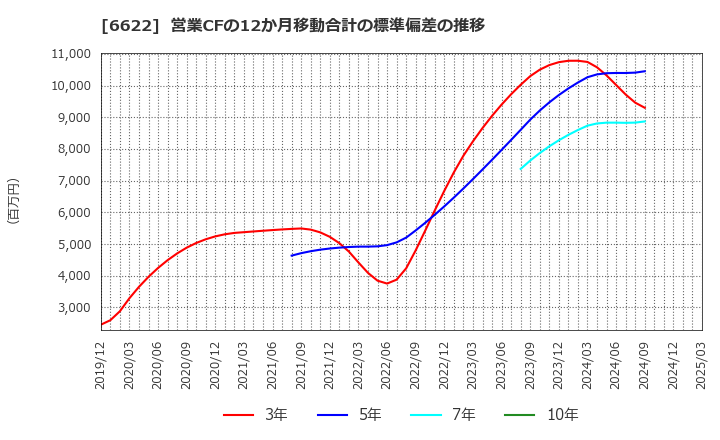 6622 (株)ダイヘン: 営業CFの12か月移動合計の標準偏差の推移