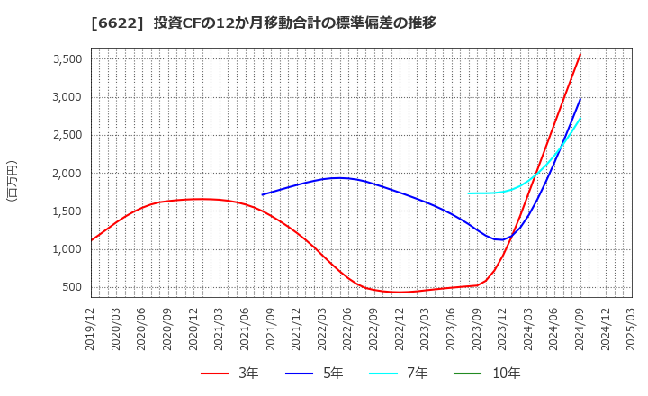 6622 (株)ダイヘン: 投資CFの12か月移動合計の標準偏差の推移