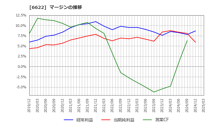 6622 (株)ダイヘン: マージンの推移
