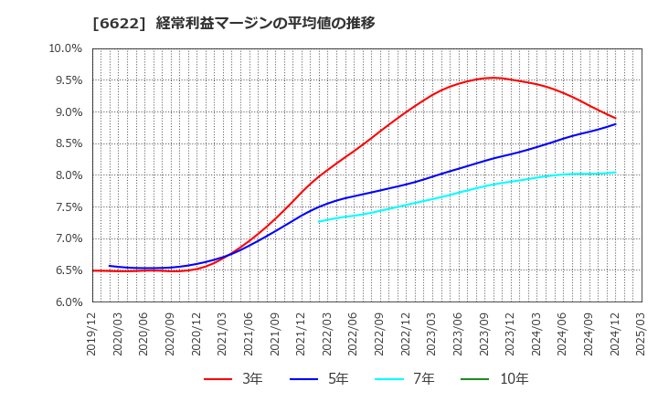 6622 (株)ダイヘン: 経常利益マージンの平均値の推移