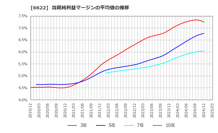6622 (株)ダイヘン: 当期純利益マージンの平均値の推移