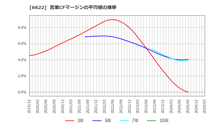 6622 (株)ダイヘン: 営業CFマージンの平均値の推移
