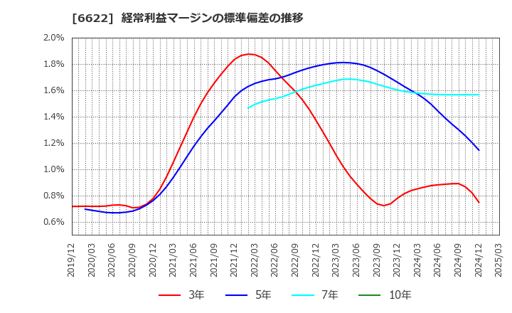 6622 (株)ダイヘン: 経常利益マージンの標準偏差の推移