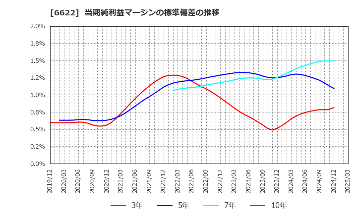 6622 (株)ダイヘン: 当期純利益マージンの標準偏差の推移