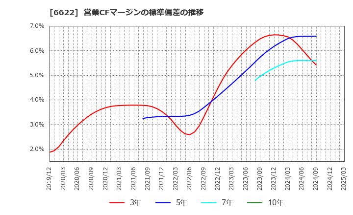 6622 (株)ダイヘン: 営業CFマージンの標準偏差の推移