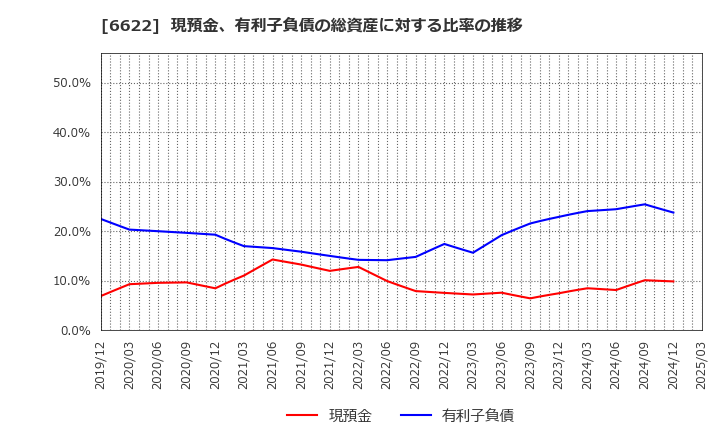 6622 (株)ダイヘン: 現預金、有利子負債の総資産に対する比率の推移
